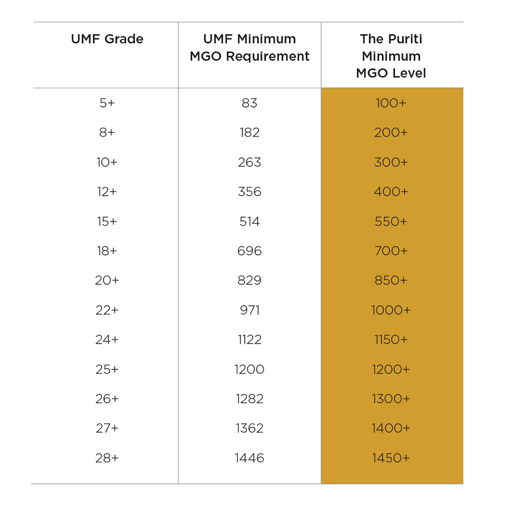 Puriti Manuka Honey Grading Table
